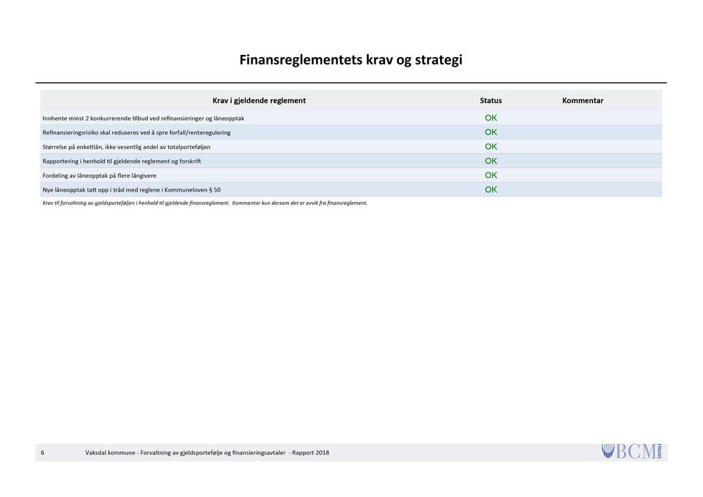 Finansreglementets krav og strategi Innhente minst 2 konkurrerende lbud ved re nansieringer og låneopptak Re nansieringsrisiko skal reduseres ved å spre forfall/renteregulering Størrelse på