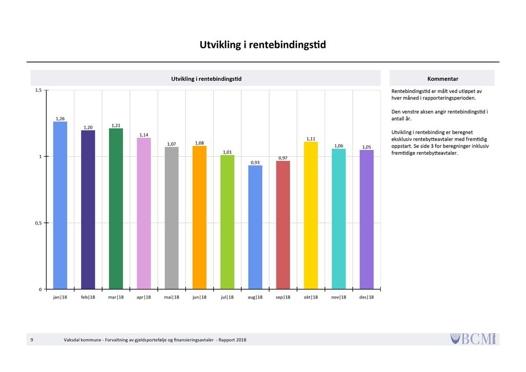 Utvikling i rentebindings d Utvikling i rentebindings d Kommentar 1,5 Rentebindings d er målt ved utløpet av hver måned i rapporteringsperioden.