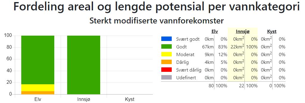 Figur 7: Fordeling areal og lengde sterkt modifiserte vassforekomstar i nordre Sunnmøre vassområde. Kjelde: Vann-Nett 17. desember 2018. 3.