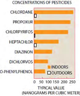 Det er målt vesentlig høyere insekticidmengder i luft innendørs enn utendørs. I tillegg er høye konsentrasjoner blitt registrert i støv i boliger.