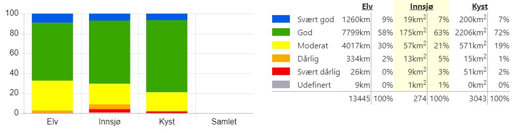 Figur 4: Fordeling areal og lengde vannkategori i Rogaland. Kilde: Vann-Nett 26. november. 2018. 3.