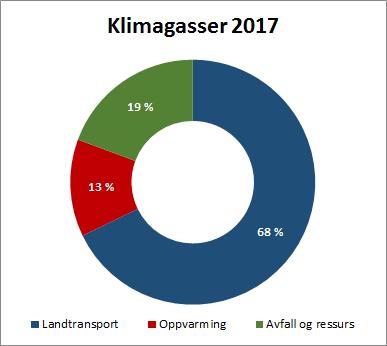 Fordeling