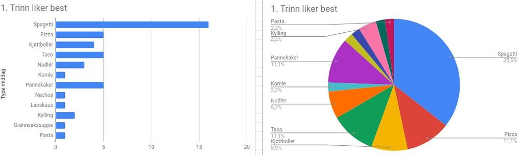 Elevene ville også finne ut hvilke middager barna på 1. trinn liker aller best. De skrev og tegnet i skriveboken, hvilke tre middager de likte best og hvilken de ikke likte så godt.