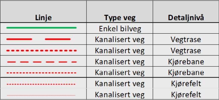 På den måten viser nettverket at man kan kjøre fra en veg og inn på en annen. Det er likeså viktig med riktige restriksjoner, for eksempel vegsperring, der det ikke er framkommelighet i nettverket.