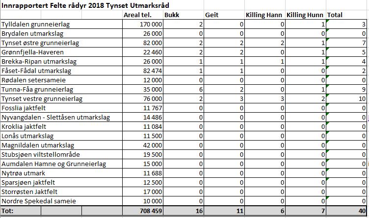 Rådyr Bestandsplan på rådyr var gjeldene fra 2014-18. Det må dermed lages en ny flerårig plan for rådyr 2019-2022.