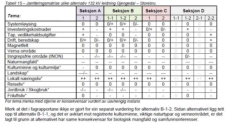 Søkjar si prioritering mellom alternativa er teke inn nedanfor: Kraftlina er i