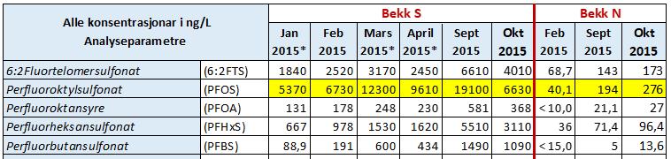 ng/l 2015 20000 15000 Sum PFAS ekskl LOQ Test-reinsing i Bekk S Nytt overvakingsprogram 10000 5000 0 des.14 jan.15 Feb1 15 Feb2 15 mar.15 apr.