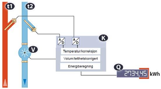 Figur 1 Energimålerens beregning av varme eller kjøling (kilde: Ista) For å kunne benytte energimålere i en leilighet er det en forutsetning at alt varmtvann kommer inn og forlater leiligheten på ett