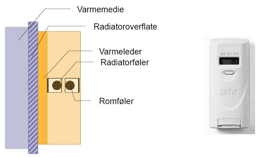 Nøyaktighet Krav til varmefordelingsmålere er standardisert i den Norske standarden, NS-EN 834:2013 «Måler for fordeling av varmekostnader til radiatorer for romoppvarming.