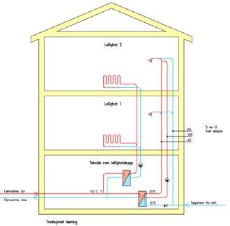 I 5-rørsystem har man 5 rør inn til hver leilighet; tur- og retur for varmeanlegget, samt kaldtvann, varmtvann og varmtvannssirkulasjon. Forenklede, såkalte 3-rørsystem, kan bygges på to måter; 1.
