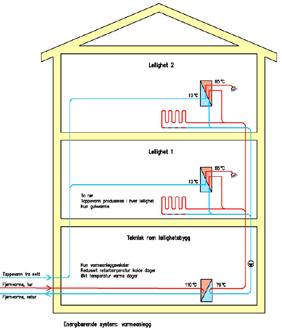 Det gjør det også mulig å måle varme og varmtvann til en leilighet med én energimåler.