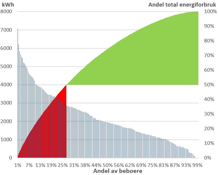 6.2 Forhold som påvirker energisparende adferd Hva er det så som styrer adferden vår med tanke på energibruk?