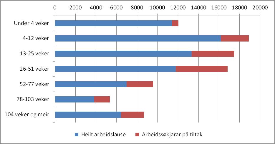 Figur 7. Bruttoarbeidsløysa fordelt på heilt arbeidslause og arbeidssøkjarar på tiltak, etter arbeidssøkjarvarigheit. Talet på personar.