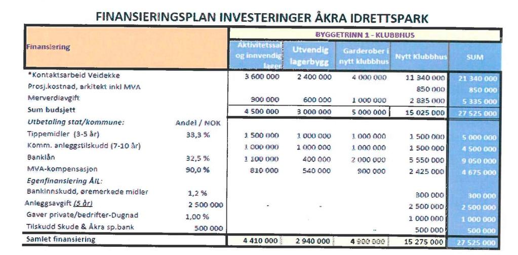 Åkra idrettspark as har fått tilsagn om lån på inntil kr. 28 millioner. Det er satt som forutsetning for det stilles kommunal garanti for deler av lånet.