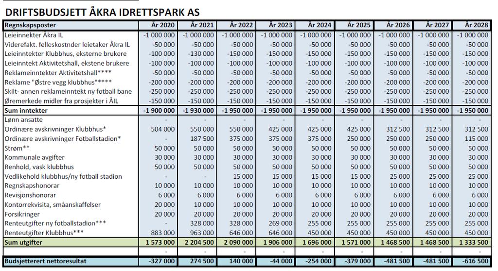 Det er utarbeidet et driftsbudsjett for Åkra idrettspark as: Åkra idrettslag kjenner selv godt mulighetene for reklameinntekter og leieinntekter i området.