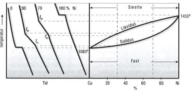 Oppgave 1 (15%) a) Her ser du et fasediagram mellom kobber og nikkel. Forklar forskjellen mellom knekkpunkter og holdepunkter på avkjølingskurvene.