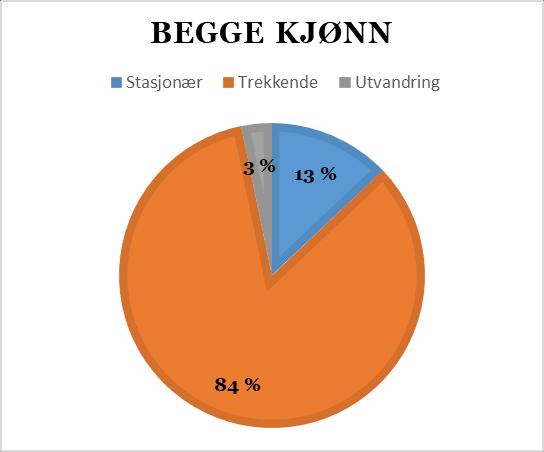 Figur 8. Fordeling av klassifisert arealbruk for begge kjønn samla (n=30, øverst) og fordelt etter koller (n=21, nederst til venstre) og bukker (n=9, nederst til høyre) i Sørhjort prosjektet. 3.1.3 Hva påvirker fordelingen av ulike arealbruksstrategier hos hjorten?