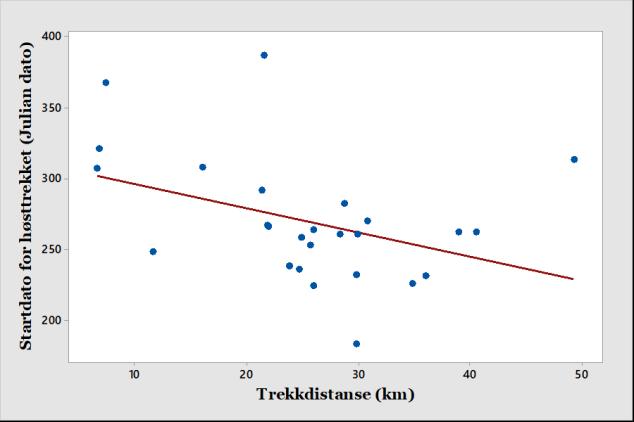 Den røde stiplete linja viser gjennomsnittlig trekkdato. 9 8 7 Antall dyr 6 5 4 3 2 1 0 0 4 8 12 16 Antall dager brukt på høsttrekket 20 24 Figur 16.