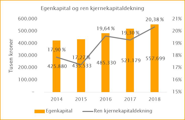 Gjennomnsnittlig forvaltningskapital (GFK) er beregnet av forvaltningskapital per måned hiå.