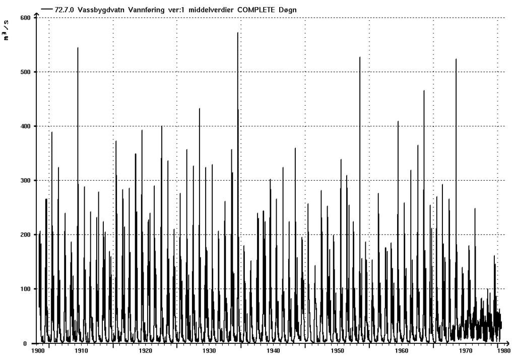 Figur 2. Vannføring (døgnmidler) ved målestasjonen 72.
