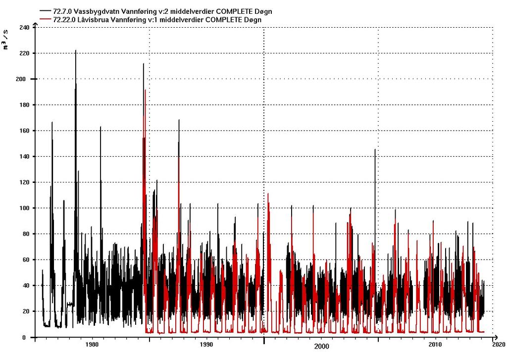 Vannføring (døgnmidler) ved målestasjonen 72.
