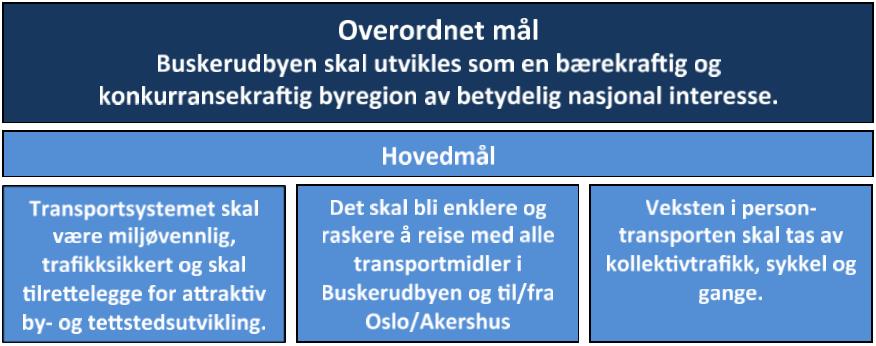 Målene bygger blant annet på areal- og transportplan for Buskerudbyen, og på kommunenes kommuneplaner og er videre i tråd med nasjonale føringer for bypakker/byvekstavtaler.