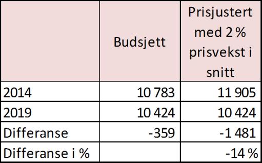 3 Driftsbudsjettet Driftsbudsjettet for selskapet finansieres av to adskilte bidrag fra kommunene. Beredskap og forebyggende virksomhet finansieres via rammetilskudd fra eierkommunene, kalt Brann.