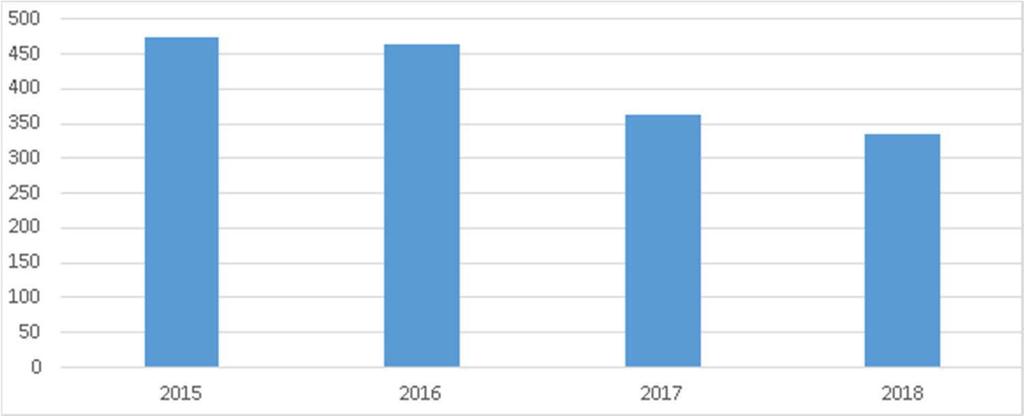 Årsrapport (2018-2019) Høgskolen i Molde, vitenskapelig høgskole i logistikk Antall kronikker og medieoppslag Figur 5.: Antall medieoppslag hvor HiMolde er nevnt i 2015-2018 (Kilde: Retriever).