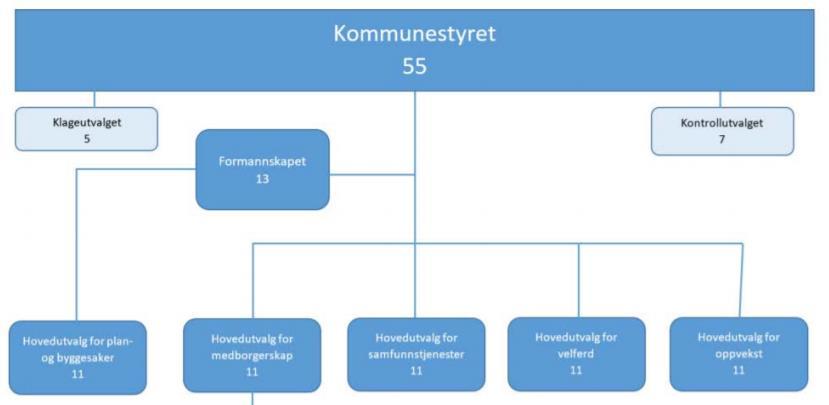 Dialog og