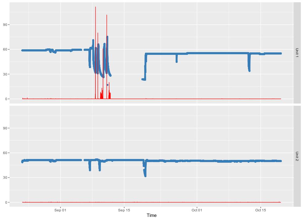 Case II: Lagerhavari anomaly detection Input til maskinlæringsalgoritmen Lagertemperaturer Nålposisjon Kjølevannsflow