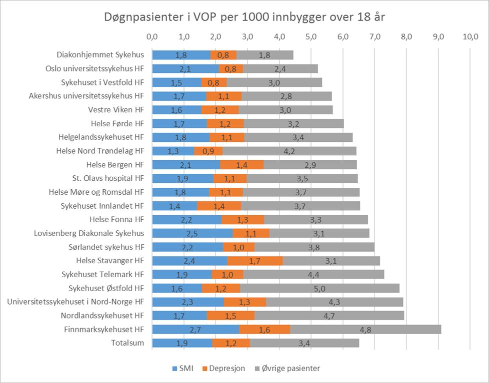 Kvalitetssikring av kapasitetsberegninger for psykisk helsevern og tverrfaglig spesialisert rusbehandling 11 utvikling fra døgnbaserte tjenester til dag- og polikliniske tjenester.