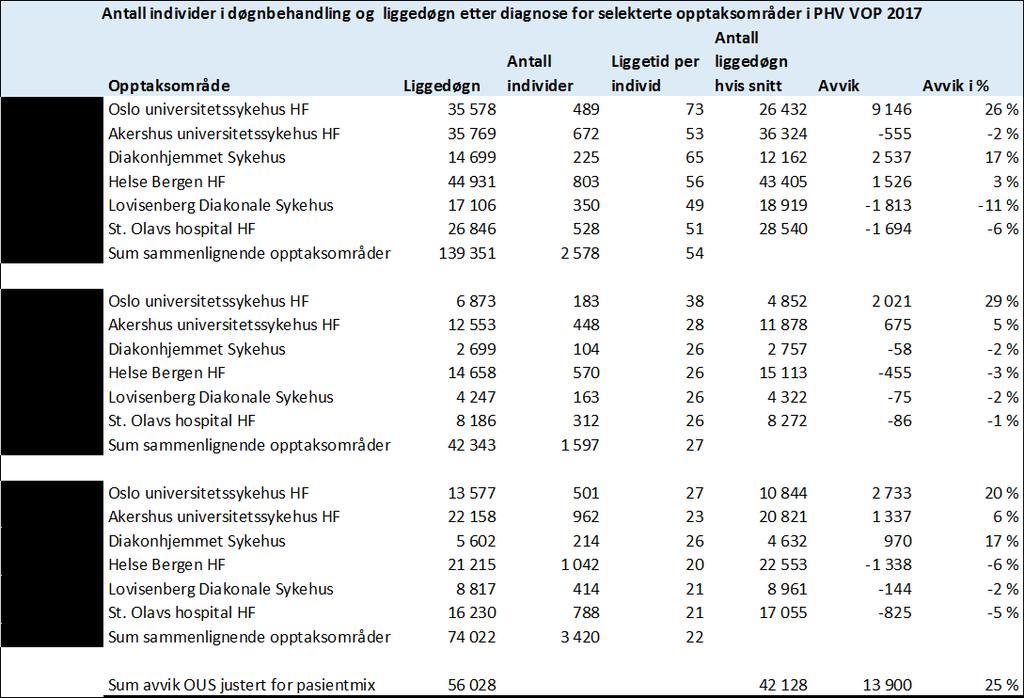 12 prosent lengre liggetid ved Oslo universitetssykehus HF, korrigert for diagnose, enn ved de opptaksområder det er sammenlignet med.
