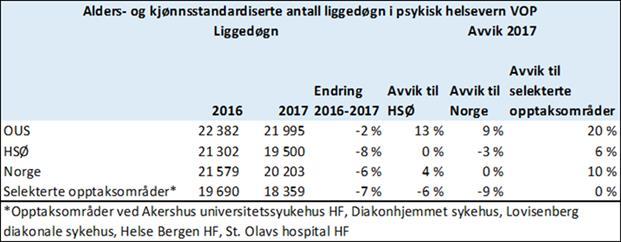 Liggedøgn justert for alder og kjønn vises i tabellen nedenfor og viser at pasientene i opptaksområdet til Oslo universitetssykehus