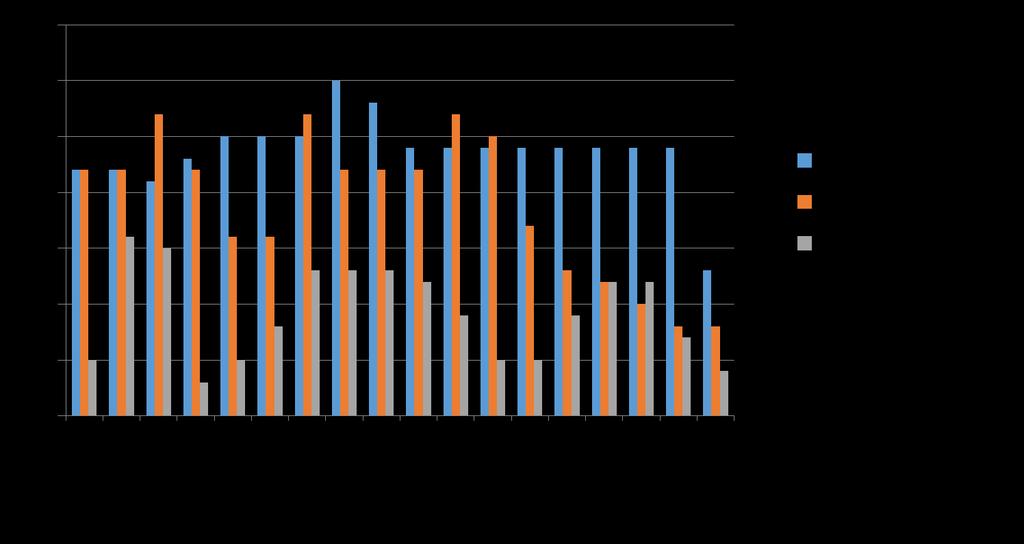 Kvalitetssikring av kapasitetsberegninger for psykisk helsevern og tverrfaglig spesialisert rusbehandling 9 Henvisninger til RASP døgnbehandling 2015 2016 2017 2018 Barn og unge 13 25 27 15 Voksen 22