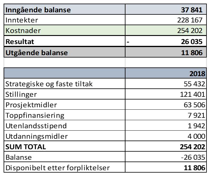 Økonomisk rapportering for 2018 Samarbeidsorganets økonomi Regnskapstall 2018: Økonomi i prosjekter som har fått tildelt utdannings-, forsknings- og innovasjonsmidler Det er