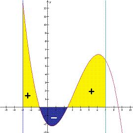 Linearitet (α,β R): b a (α f (x) + βg(x))dx b b = α f (x)dx + β g(x)dx a a Additivitet av definisjonsområde: ([a,c] = [a,b] [b,c]) c a Degenerert areal: b c f (x)dx = f (x)dx + f (x)dx a b a a f
