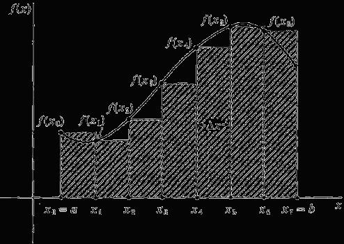 faktisk i mange tilfeller definere b a f (x)dx = lim n n i= f (x i )(a i+ a i ) Vi skal i alle eksempler holde oss til uniforme oppdelinger, dvs. der a i+ a i = x er den samme for alle i. Figur.5.