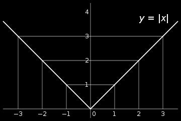 Samme type argument gjelder for lokale minimumspunkter. Figur.4. Grafen til absoluttverdifunksjonen, f (x) = x med et kritisk punkt i x =. Eksempel.3.
