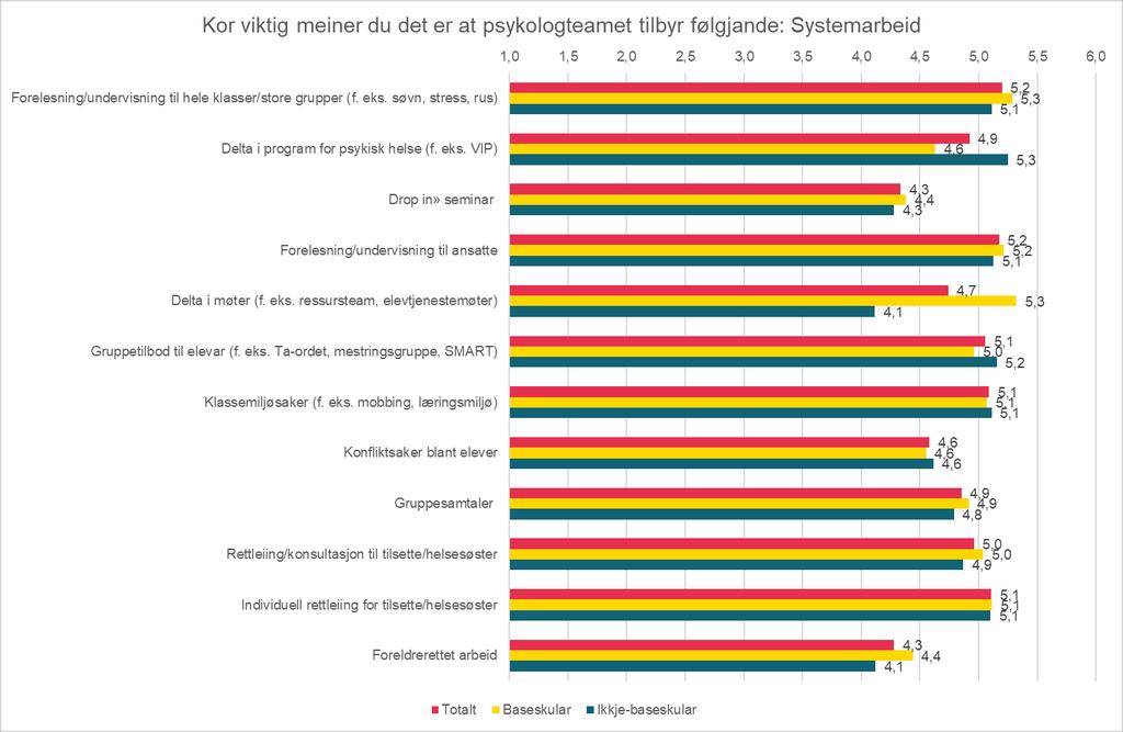 Kor viktig er dei ulike tilboda? Systemarbeid Dei tilsette ved skulane vart spurde om kor viktig dei meiner det er at psykologane tilbyr dei ulike tenestene.