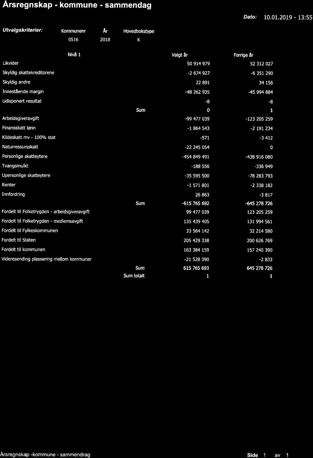 Arsregnskap - kommune - sammendag Dato: 10.01.2019-13:55 Utvalgskriterier: Kommunenr År Hovedbokstvpe 0516 2018 K Nivå 1 Valgt år Forrige år Likvider 50 914 979 52 312 027 Skyldig skattekreditorene -.