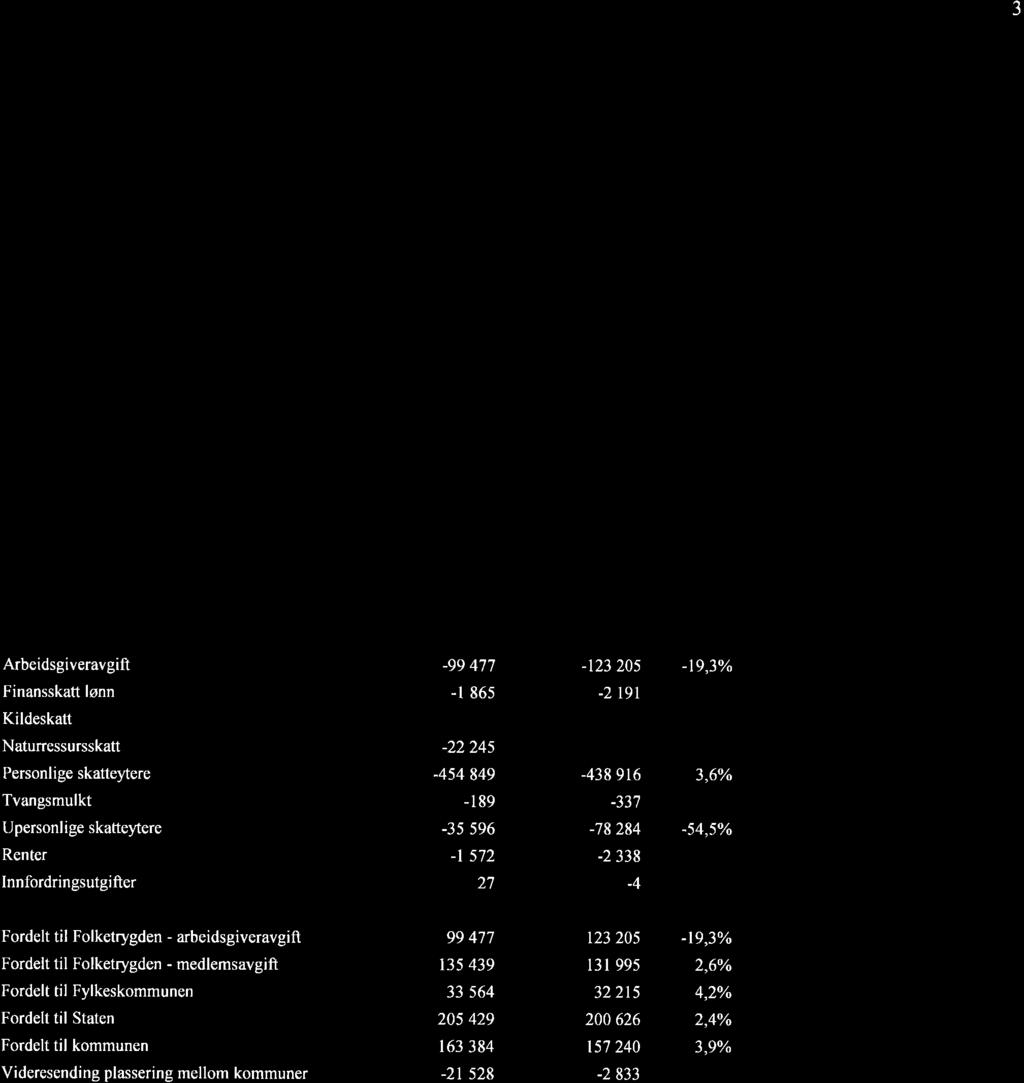 3 2.0 Skatteregnskapet Skatteoppkreverens arbeid med skatteregnskapet innbefatter regnskapsføring, regnskapsavleggelse, behandling av inn- og utbetalinger, krav, periodisk oppgjør og fordeling til