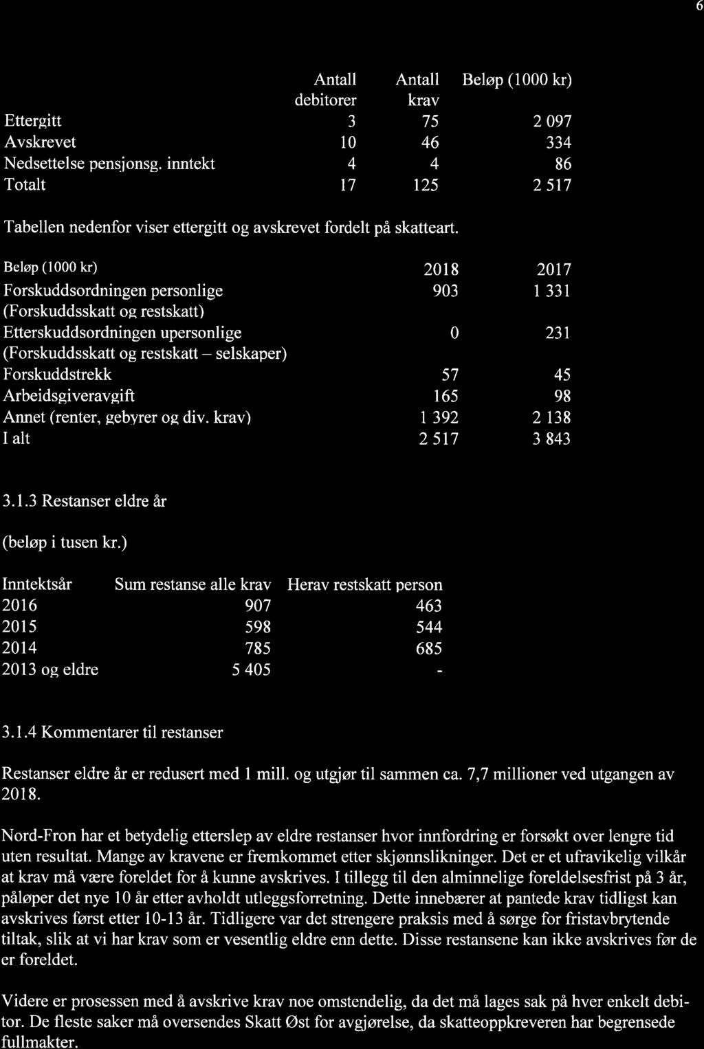 6 Antall debitorer Etter itt 3 Avskrevet 10 Nedsettelse ensions.