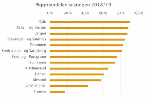 STATENS VEGVESEN e ÅRSRAPPORT 2018 33 Lokal luftforurensing og støy Måleverdiene for NO 2 kvalitetssikres våren 2019 og det er foreløpig usikkert om et målepunkt i Oslo overskrider grenseverdiene for