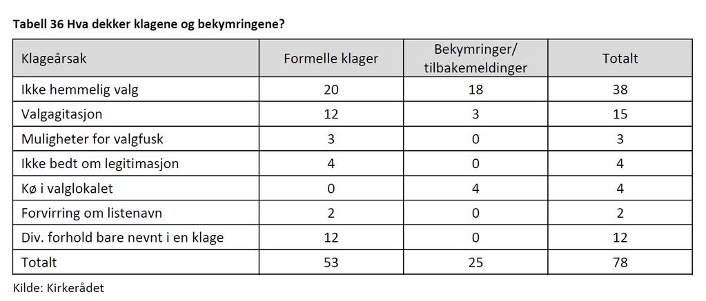 KLAGER I KIRKEVALGET 2015 Polarisering og kontinuitet.