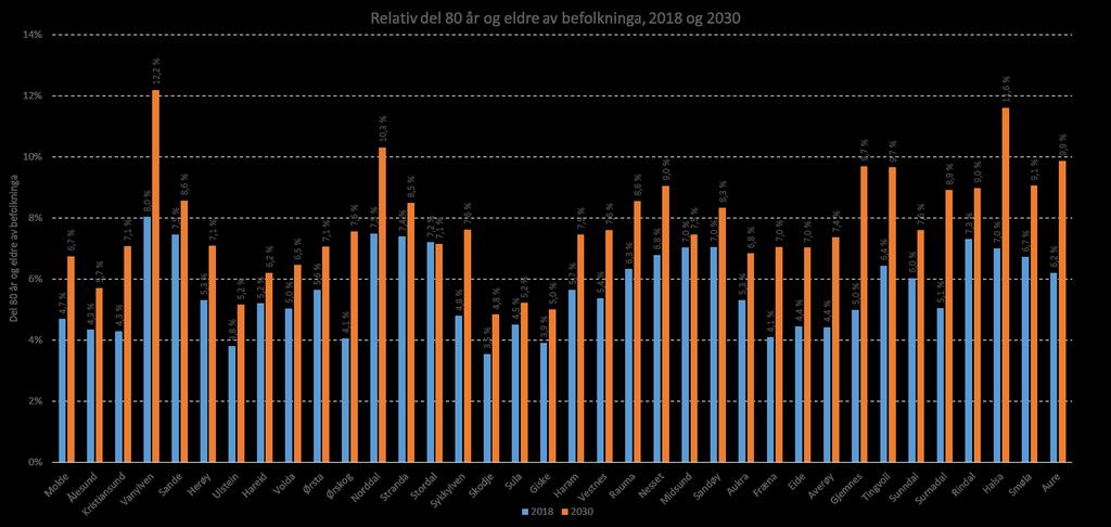 Demografi SSB sitt framskrivingsalternativ MMMM