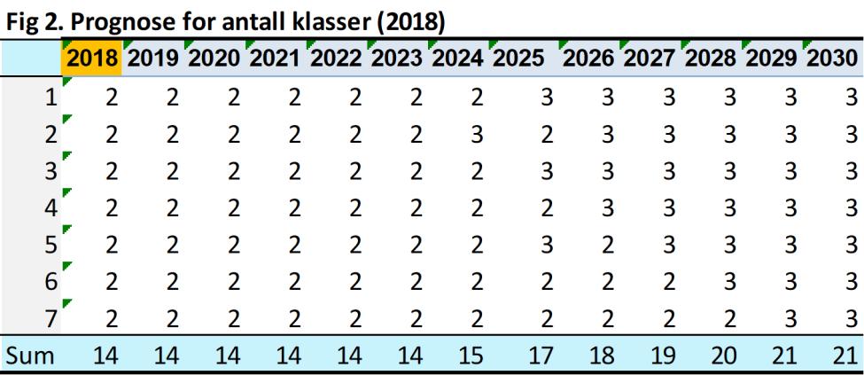 Gitt denne prognosen (Fig.2), vil barnetrinnet i løpet av årene 2024-2029 gå fra å være en 2-parallell til en 3-parallell barneskole. Prognosen er imidlertid sårbar for ytterligere elevøkning.