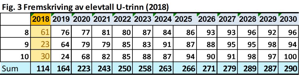 2b) følger at barnetrinnet ved Vear skole kan være fullt ut 3-parallell i 2025, og at økningen kan starte allerede i 2021. I 2021 vil en økning på 1.