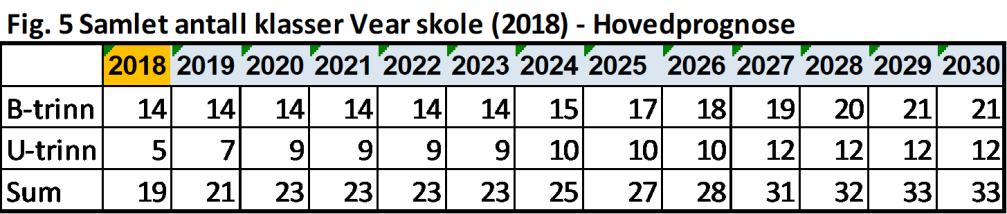 Sårbarhetsanalysen der vi legger til 5 elever per trinn i tillegg til prognosen (Fig 4b), viser at skolen på to klassetrinn øker fra 3 til 4 paralleller allerede fra 2023, og kan nå 4 paralleller på