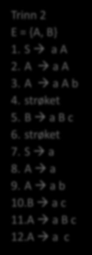 Eksempel Grammatikk 1. S a A 2. A a A 3. A a A b 4. A B 5. B a B c 6. B ε Trinn 1 E = {A, B} 1. S a A 2. A a A 3. A a A b 4. A B 5. B a B c 6. stryk 7.