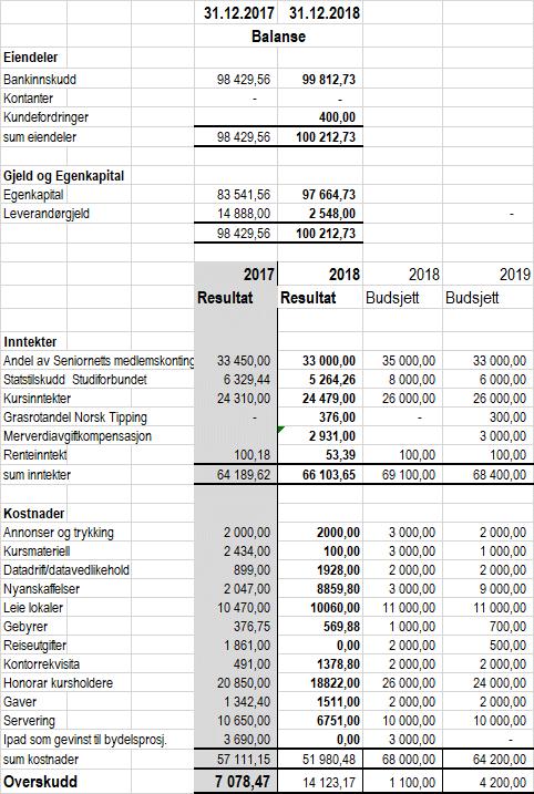 Regnskap 2018 og Budsjett